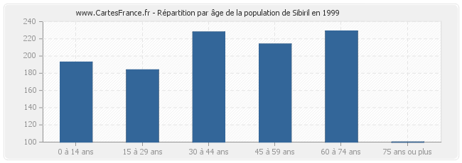 Répartition par âge de la population de Sibiril en 1999