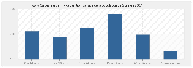 Répartition par âge de la population de Sibiril en 2007