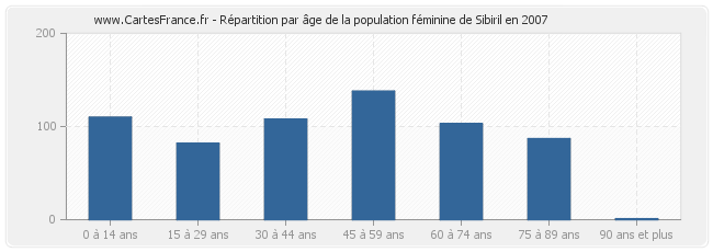 Répartition par âge de la population féminine de Sibiril en 2007