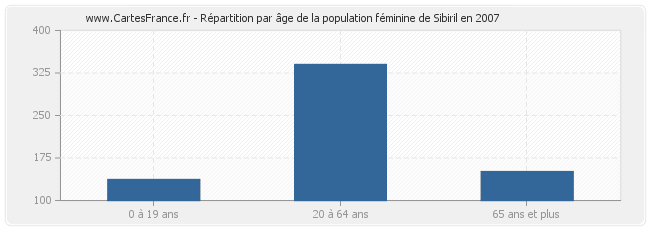 Répartition par âge de la population féminine de Sibiril en 2007