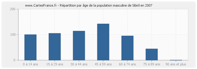 Répartition par âge de la population masculine de Sibiril en 2007