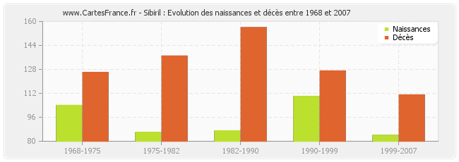 Sibiril : Evolution des naissances et décès entre 1968 et 2007