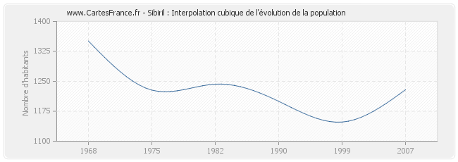 Sibiril : Interpolation cubique de l'évolution de la population