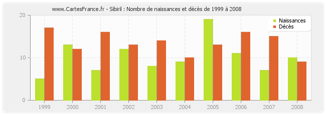 Sibiril : Nombre de naissances et décès de 1999 à 2008