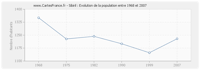 Population Sibiril