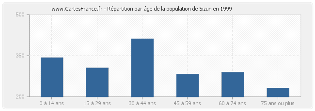 Répartition par âge de la population de Sizun en 1999