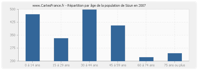 Répartition par âge de la population de Sizun en 2007