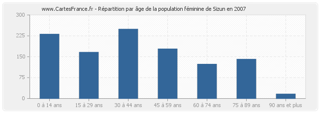 Répartition par âge de la population féminine de Sizun en 2007