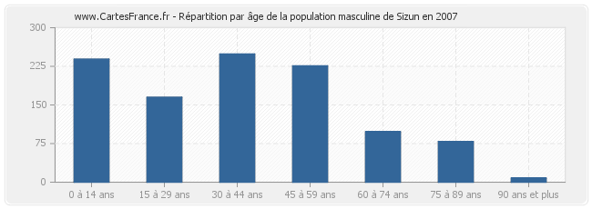 Répartition par âge de la population masculine de Sizun en 2007