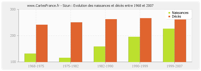 Sizun : Evolution des naissances et décès entre 1968 et 2007