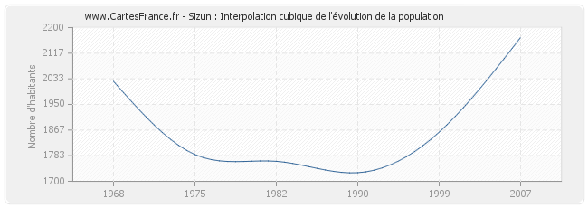 Sizun : Interpolation cubique de l'évolution de la population