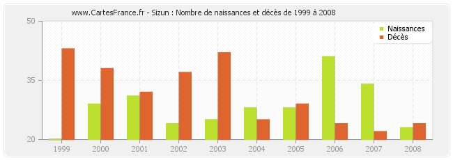 Sizun : Nombre de naissances et décès de 1999 à 2008