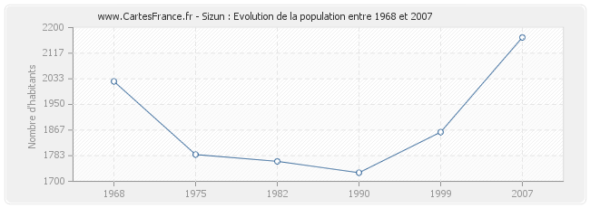 Population Sizun