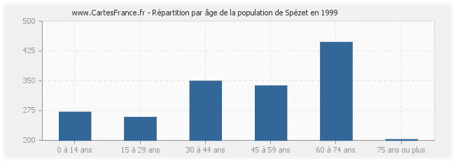 Répartition par âge de la population de Spézet en 1999