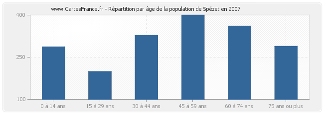 Répartition par âge de la population de Spézet en 2007