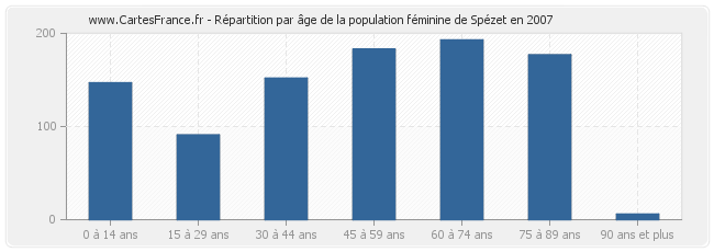 Répartition par âge de la population féminine de Spézet en 2007