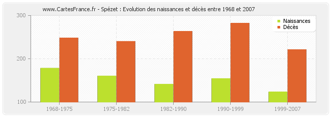 Spézet : Evolution des naissances et décès entre 1968 et 2007