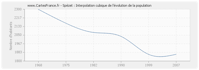 Spézet : Interpolation cubique de l'évolution de la population