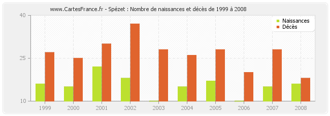 Spézet : Nombre de naissances et décès de 1999 à 2008