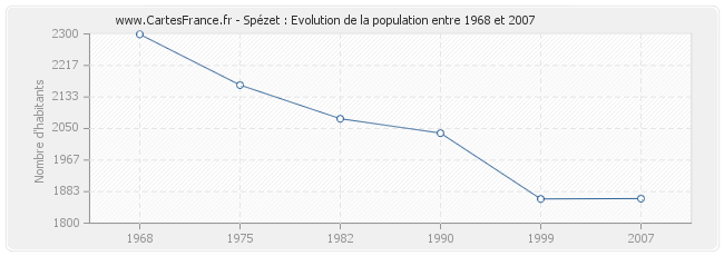 Population Spézet