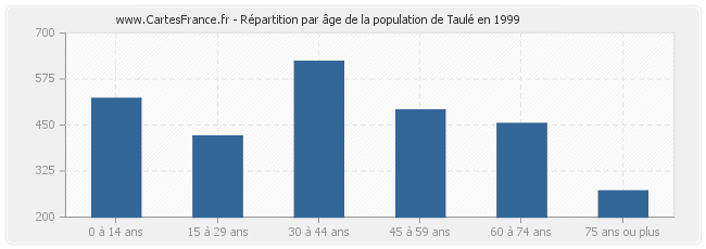 Répartition par âge de la population de Taulé en 1999
