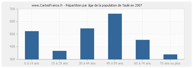Répartition par âge de la population de Taulé en 2007