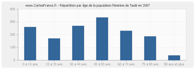 Répartition par âge de la population féminine de Taulé en 2007