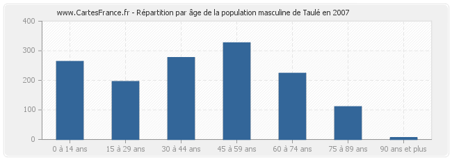 Répartition par âge de la population masculine de Taulé en 2007