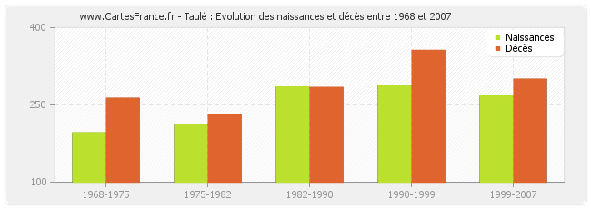 Taulé : Evolution des naissances et décès entre 1968 et 2007