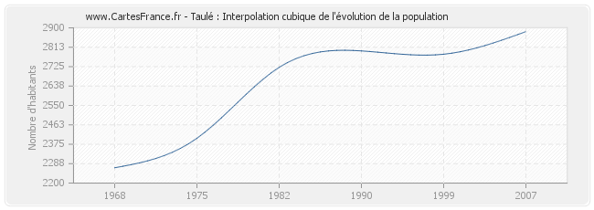 Taulé : Interpolation cubique de l'évolution de la population