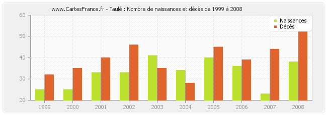 Taulé : Nombre de naissances et décès de 1999 à 2008