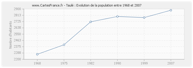 Population Taulé