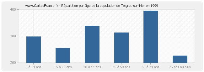Répartition par âge de la population de Telgruc-sur-Mer en 1999