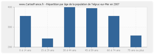 Répartition par âge de la population de Telgruc-sur-Mer en 2007