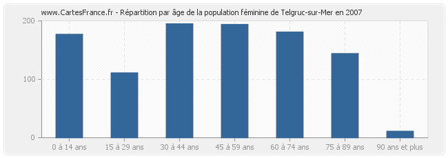 Répartition par âge de la population féminine de Telgruc-sur-Mer en 2007