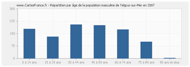 Répartition par âge de la population masculine de Telgruc-sur-Mer en 2007