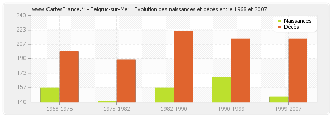 Telgruc-sur-Mer : Evolution des naissances et décès entre 1968 et 2007