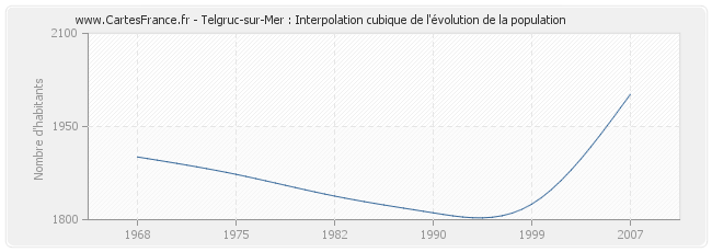 Telgruc-sur-Mer : Interpolation cubique de l'évolution de la population