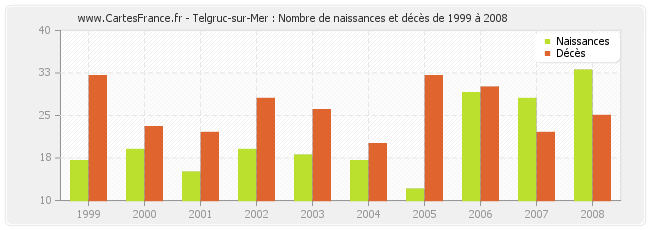 Telgruc-sur-Mer : Nombre de naissances et décès de 1999 à 2008