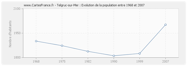 Population Telgruc-sur-Mer