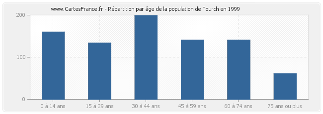 Répartition par âge de la population de Tourch en 1999