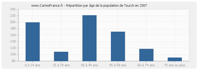 Répartition par âge de la population de Tourch en 2007