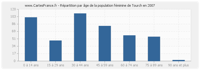 Répartition par âge de la population féminine de Tourch en 2007