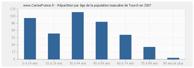 Répartition par âge de la population masculine de Tourch en 2007