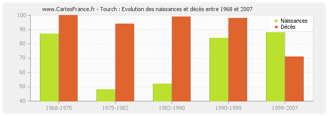 Tourch : Evolution des naissances et décès entre 1968 et 2007