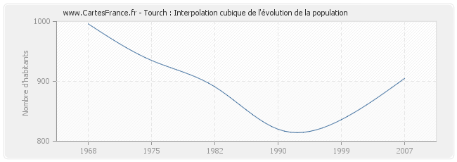 Tourch : Interpolation cubique de l'évolution de la population