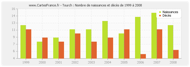Tourch : Nombre de naissances et décès de 1999 à 2008