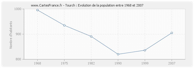 Population Tourch