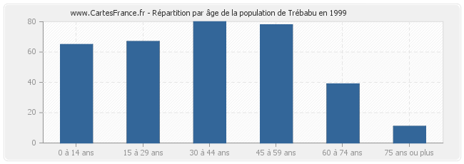 Répartition par âge de la population de Trébabu en 1999