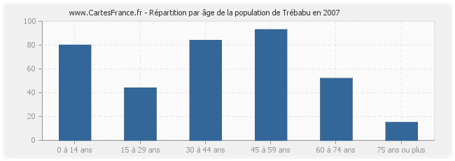 Répartition par âge de la population de Trébabu en 2007